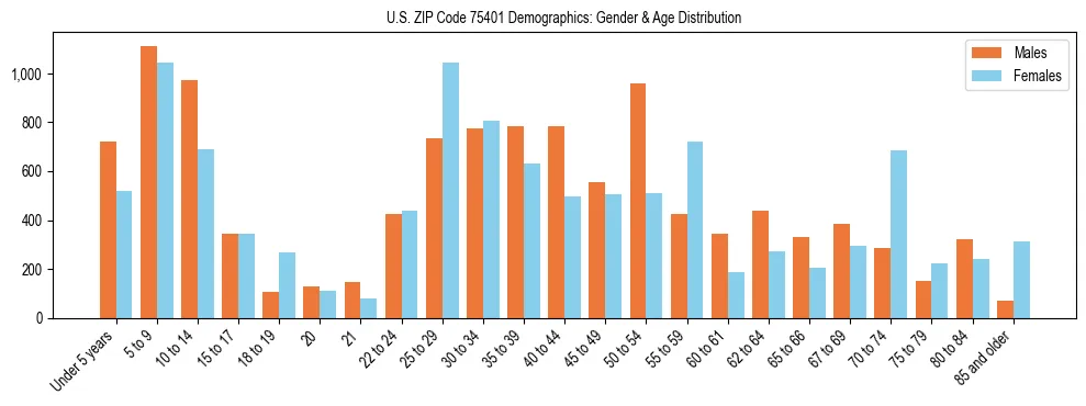Bar chart showing the population distribution of US ZIP Code 75401 by age group and gender, based on 2023 ACS data.