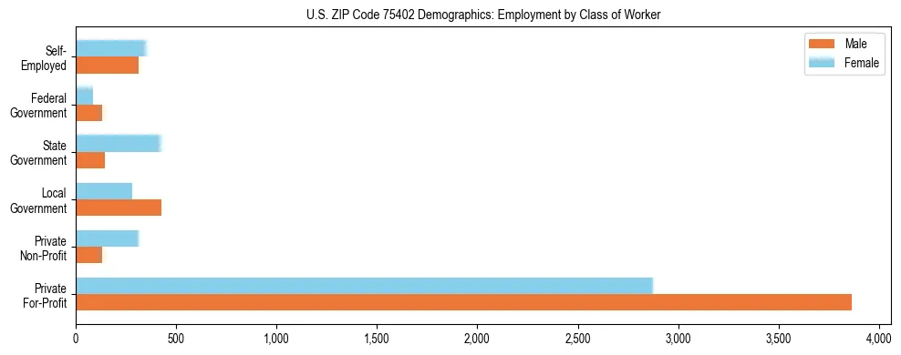 Horizontal bar chart showing employment distribution by class of worker and gender in US ZIP Code 75402, based on 2023 ACS data.