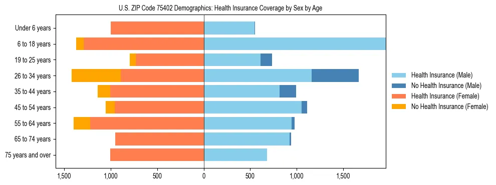 Pyramid chart showing health insurance coverage by age and sex in US ZIP Code 75402.