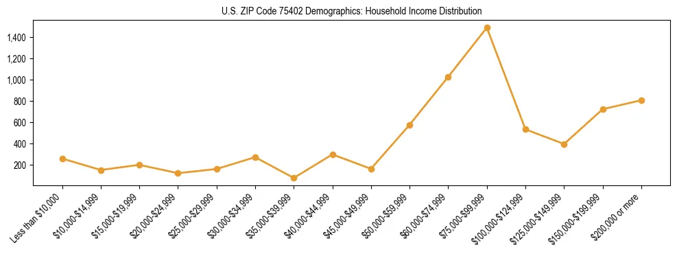 Horizontal bar chart showing household income distribution in US ZIP Code 75402.