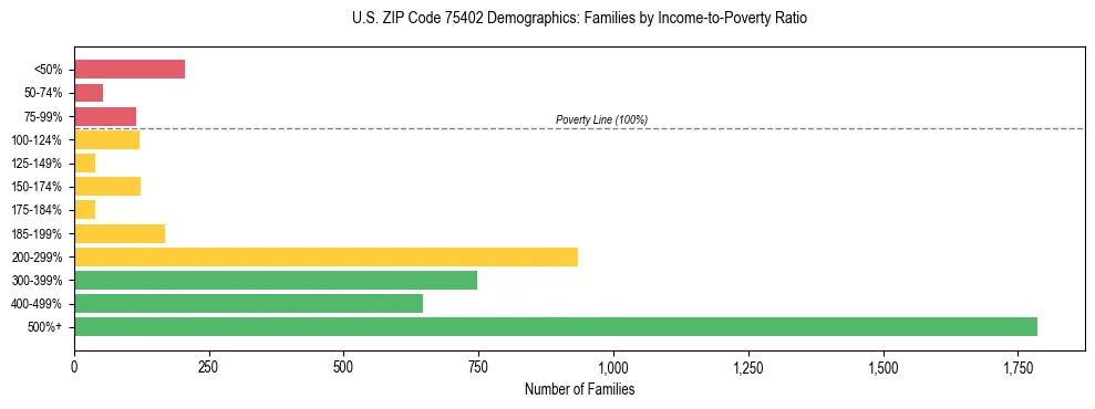 Bar chart showing family distribution by income-to-poverty ratio in US ZIP Code 75402, based on 2023 ACS data.