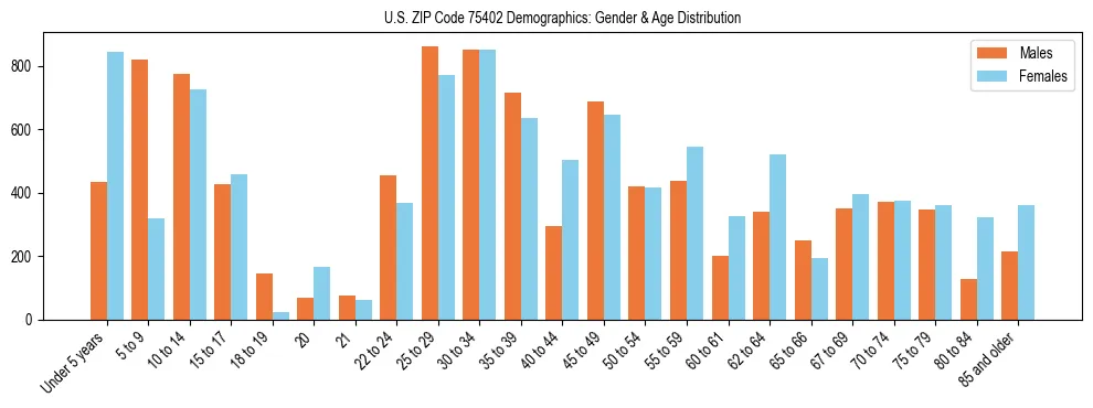 Bar chart showing the population distribution of US ZIP Code 75402 by age group and gender, based on 2023 ACS data.