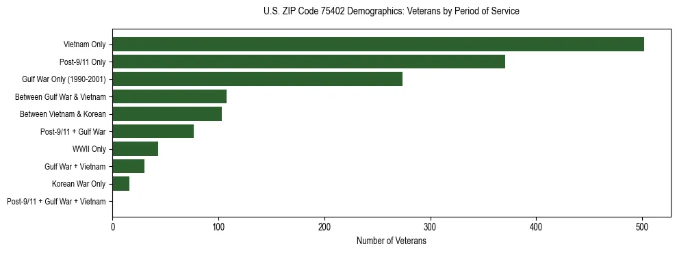 Bar chart showing the distribution of veterans by period of military service in US ZIP Code 75402 based on 2023 ACS data.