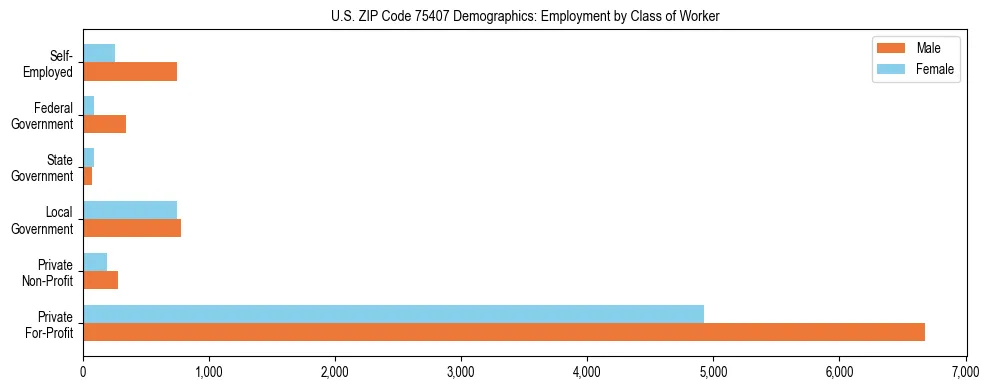 Horizontal bar chart showing employment distribution by class of worker and gender in US ZIP Code 75407, based on 2023 ACS data.