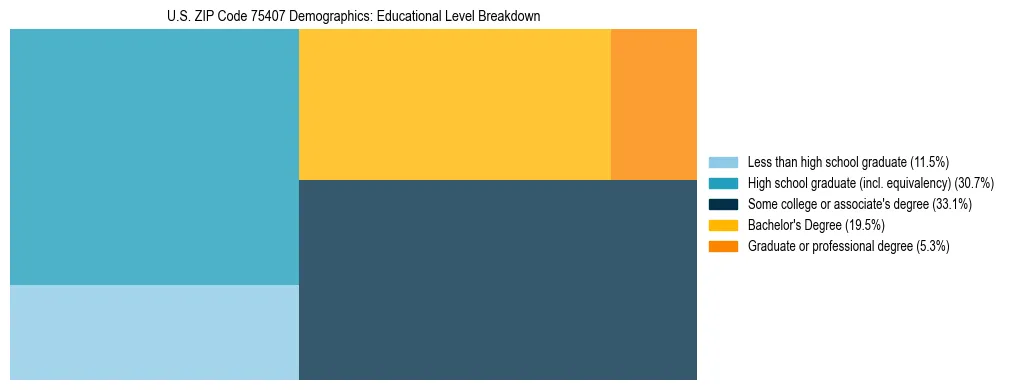 Treemap chart illustrating the educational attainment breakdown for population 25 years and over in US ZIP Code 75407.