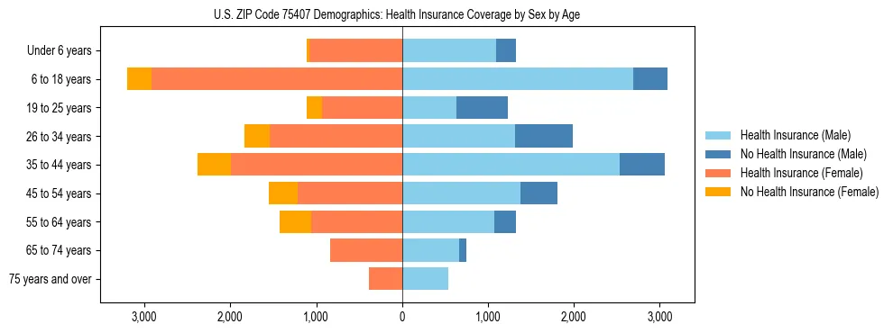 Pyramid chart showing health insurance coverage by age and sex in US ZIP Code 75407.