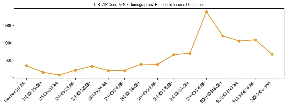 Horizontal bar chart showing household income distribution in US ZIP Code 75407.