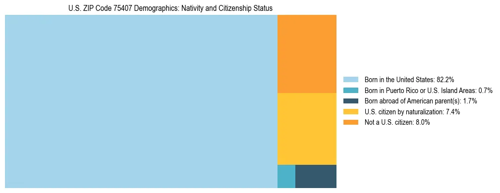 Treemap showing the population distribution by nativity and citizenship status in US ZIP Code 75407 based on U.S. Census data.