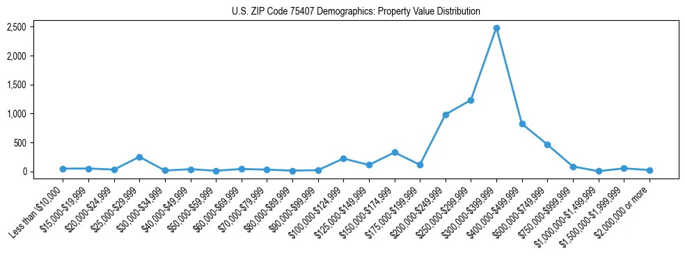Line chart showing the distribution of property values for owner-occupied housing units in US ZIP Code 75407.