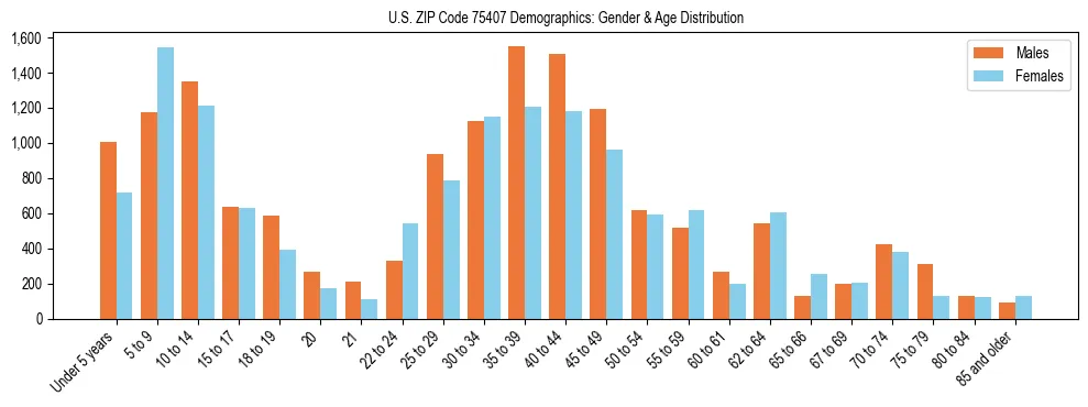 Bar chart showing the population distribution of US ZIP Code 75407 by age group and gender, based on 2023 ACS data.