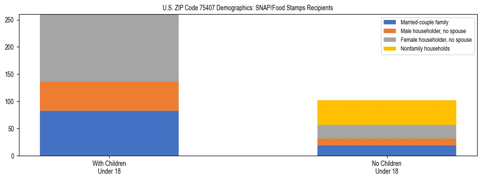 Stacked bar chart showing SNAP/Food Stamps recipient household composition by presence of children under 18 in US ZIP Code 75407, based on 2023 ACS data.