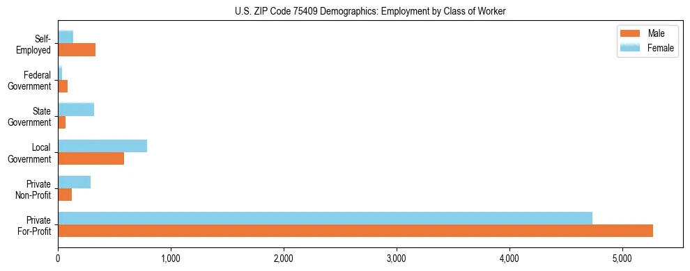 Horizontal bar chart showing employment distribution by class of worker and gender in US ZIP Code 75409, based on 2023 ACS data.