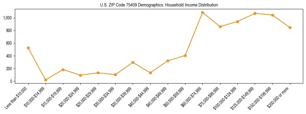 Horizontal bar chart showing household income distribution in US ZIP Code 75409.