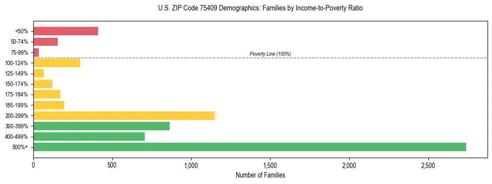Bar chart showing family distribution by income-to-poverty ratio in US ZIP Code 75409, based on 2023 ACS data.