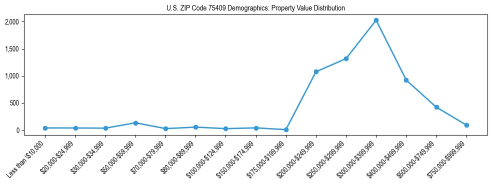 Line chart showing the distribution of property values for owner-occupied housing units in US ZIP Code 75409.