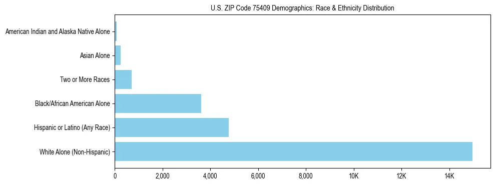 Race and Ethnicity Distribution Chart for US ZIP Code 75409