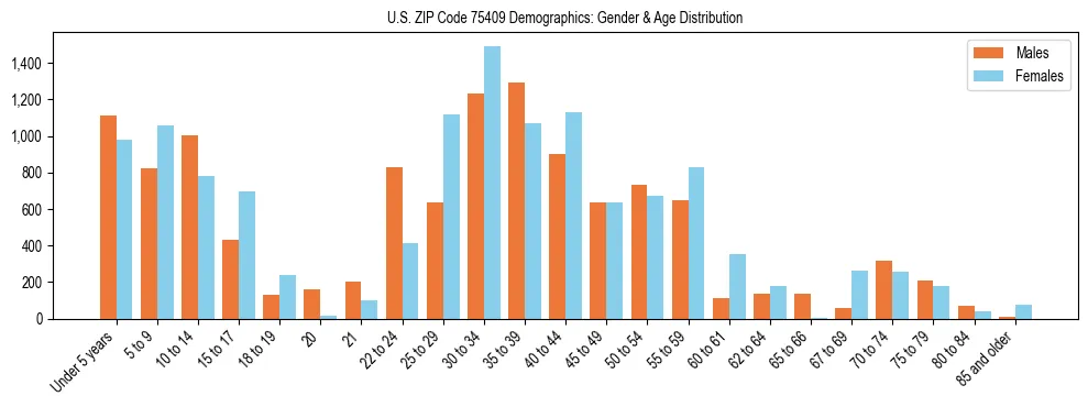 Bar chart showing the population distribution of US ZIP Code 75409 by age group and gender, based on 2023 ACS data.