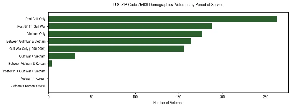 Bar chart showing the distribution of veterans by period of military service in US ZIP Code 75409 based on 2023 ACS data.