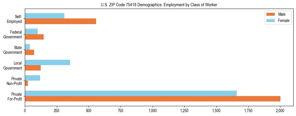 Horizontal bar chart showing employment distribution by class of worker and gender in US ZIP Code 75418, based on 2023 ACS data.
