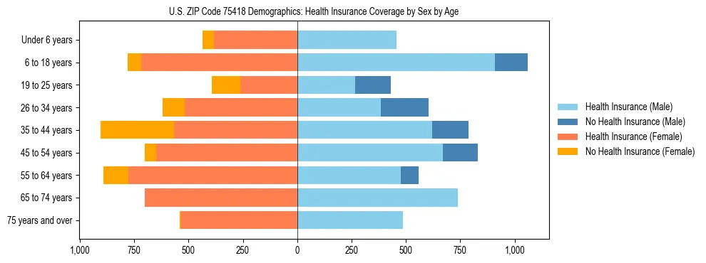 Pyramid chart showing health insurance coverage by age and sex in US ZIP Code 75418.