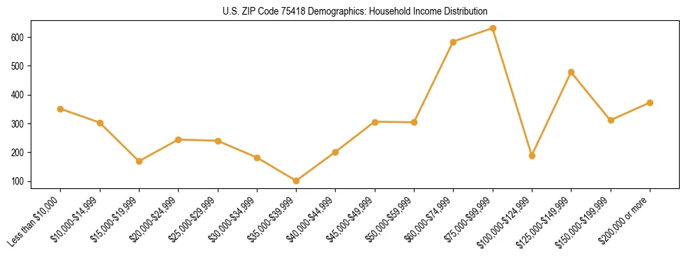 Horizontal bar chart showing household income distribution in US ZIP Code 75418.