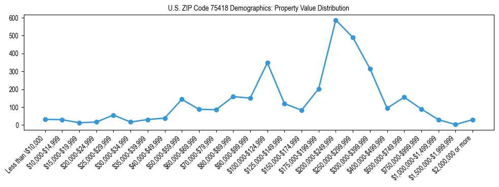 Line chart showing the distribution of property values for owner-occupied housing units in US ZIP Code 75418.