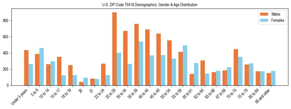 Bar chart showing the population distribution of US ZIP Code 75418 by age group and gender, based on 2023 ACS data.