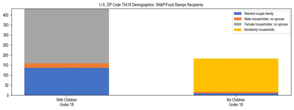 Stacked bar chart showing SNAP/Food Stamps recipient household composition by presence of children under 18 in US ZIP Code 75418, based on 2023 ACS data.