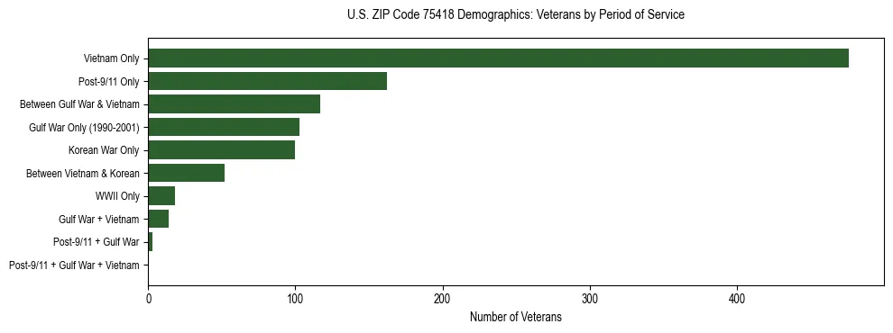 Bar chart showing the distribution of veterans by period of military service in US ZIP Code 75418 based on 2023 ACS data.