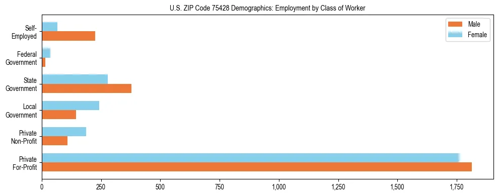 Horizontal bar chart showing employment distribution by class of worker and gender in US ZIP Code 75428, based on 2023 ACS data.