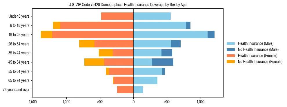 Pyramid chart showing health insurance coverage by age and sex in US ZIP Code 75428.