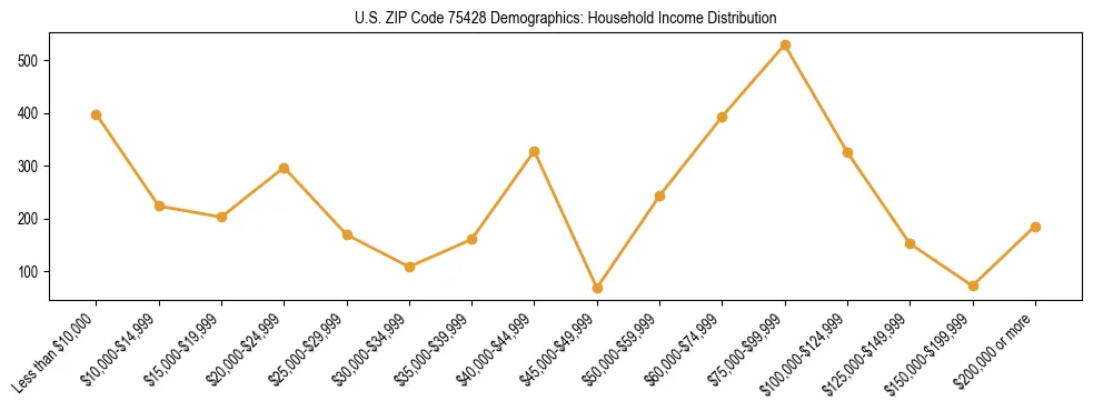 Horizontal bar chart showing household income distribution in US ZIP Code 75428.