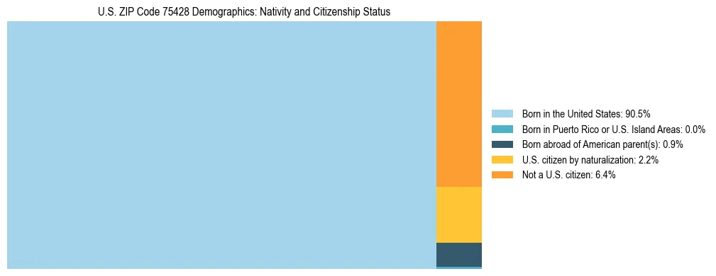 Treemap showing the population distribution by nativity and citizenship status in US ZIP Code 75428 based on U.S. Census data.