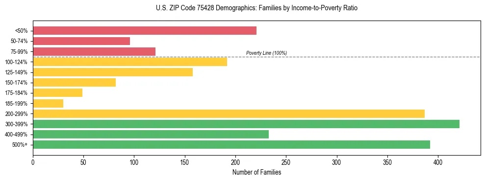 Bar chart showing family distribution by income-to-poverty ratio in US ZIP Code 75428, based on 2023 ACS data.