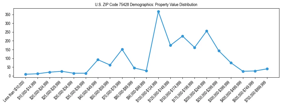Line chart showing the distribution of property values for owner-occupied housing units in US ZIP Code 75428.