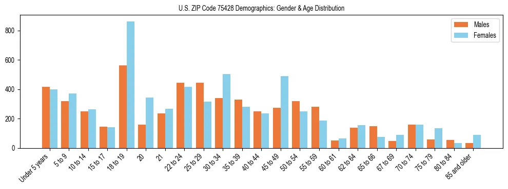 Bar chart showing the population distribution of US ZIP Code 75428 by age group and gender, based on 2023 ACS data.