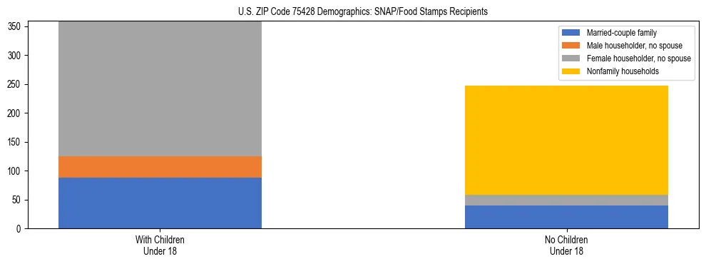 Stacked bar chart showing SNAP/Food Stamps recipient household composition by presence of children under 18 in US ZIP Code 75428, based on 2023 ACS data.