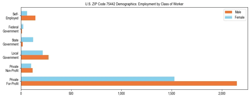 Horizontal bar chart showing employment distribution by class of worker and gender in US ZIP Code 75442, based on 2023 ACS data.