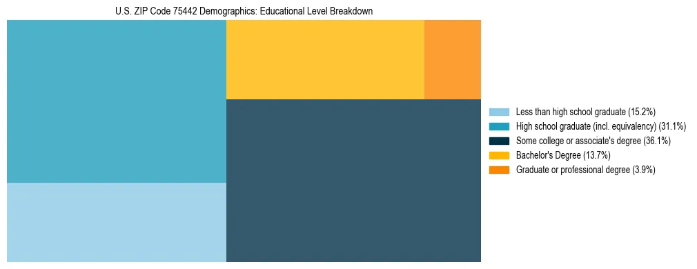 Treemap chart illustrating the educational attainment breakdown for population 25 years and over in US ZIP Code 75442.