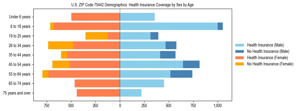 Pyramid chart showing health insurance coverage by age and sex in US ZIP Code 75442.
