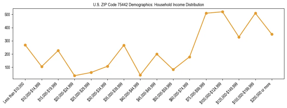 Horizontal bar chart showing household income distribution in US ZIP Code 75442.
