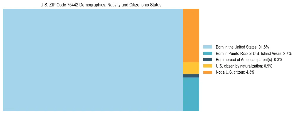 Treemap showing the population distribution by nativity and citizenship status in US ZIP Code 75442 based on U.S. Census data.