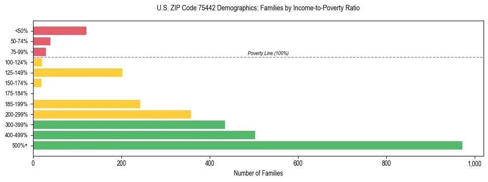 Bar chart showing family distribution by income-to-poverty ratio in US ZIP Code 75442, based on 2023 ACS data.