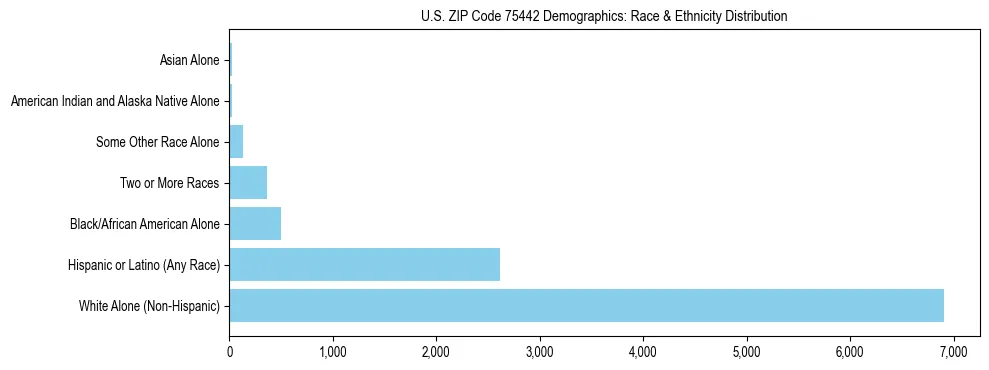 Race and Ethnicity Distribution Chart for US ZIP Code 75442