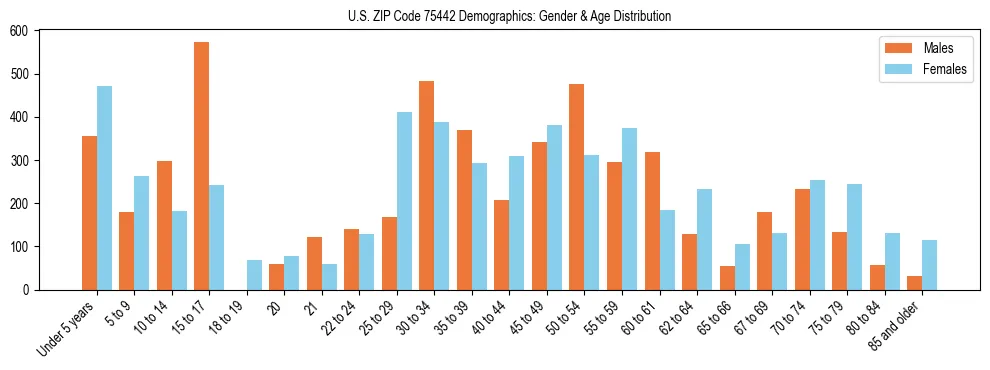 Bar chart showing the population distribution of US ZIP Code 75442 by age group and gender, based on 2023 ACS data.