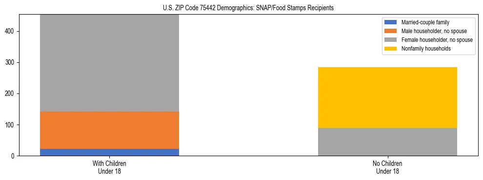 Stacked bar chart showing SNAP/Food Stamps recipient household composition by presence of children under 18 in US ZIP Code 75442, based on 2023 ACS data.