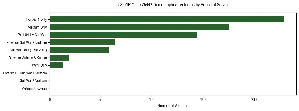 Bar chart showing the distribution of veterans by period of military service in US ZIP Code 75442 based on 2023 ACS data.