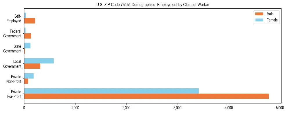 Horizontal bar chart showing employment distribution by class of worker and gender in US ZIP Code 75454, based on 2023 ACS data.