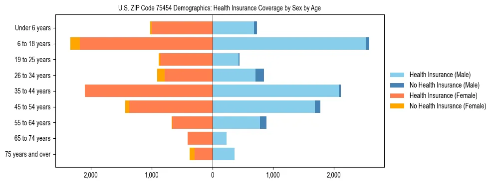 Pyramid chart showing health insurance coverage by age and sex in US ZIP Code 75454.