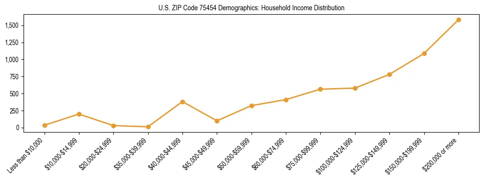 Horizontal bar chart showing household income distribution in US ZIP Code 75454.